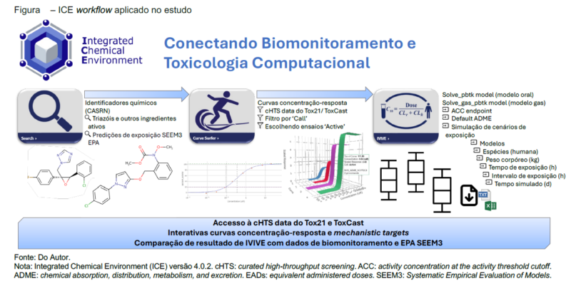 A imagem mostra um diagrama da ferramenta Integrated Chemical Environment - ICE intitulado "Conectando Biomonitoramento e Toxicologia Computacional", o qual apresenta um fluxo de trabalho de estudo que integra dados de biomonitoramento humano com ferramentas de toxicologia computacional. 